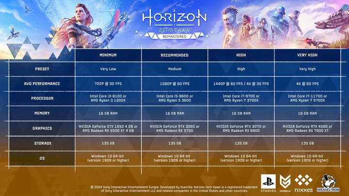 سیستم موردنیاز برای اجرای بازی Horizon Zero Dawn Remastered در کامپیوتر مشخص شد